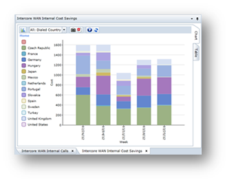 Traffic Analyst WAN internal cost saving chart