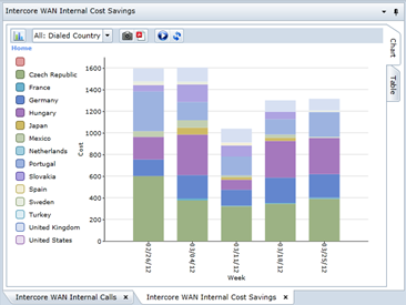 intercore WAN internal cost savings graph