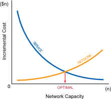 network capacity vs. internal cost graph